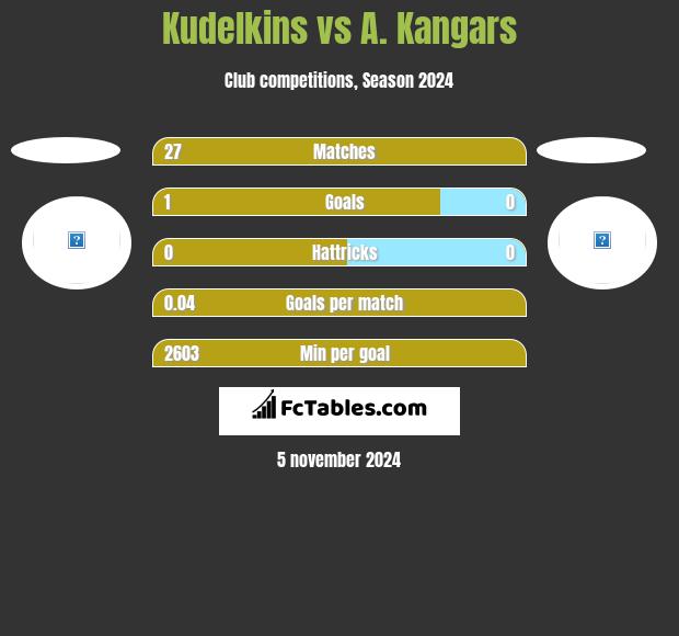 Kudelkins vs A. Kangars h2h player stats