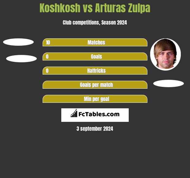 Koshkosh vs Arturas Zulpa h2h player stats