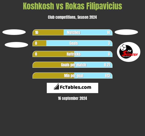 Koshkosh vs Rokas Filipavicius h2h player stats