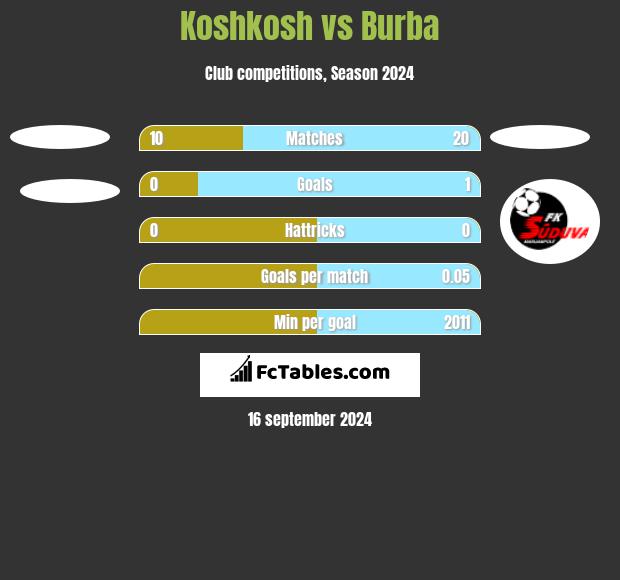 Koshkosh vs Burba h2h player stats