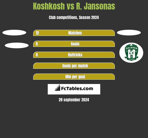 Koshkosh vs R. Jansonas h2h player stats