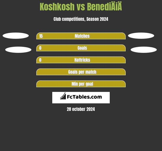 Koshkosh vs BenediÄiÄ h2h player stats