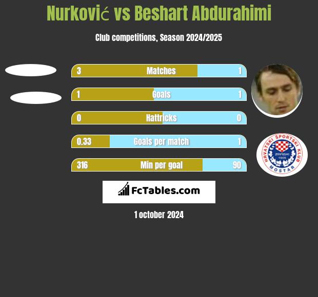 Nurković vs Beshart Abdurahimi h2h player stats