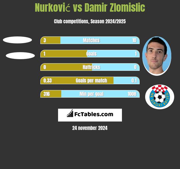 Nurković vs Damir Zlomislic h2h player stats