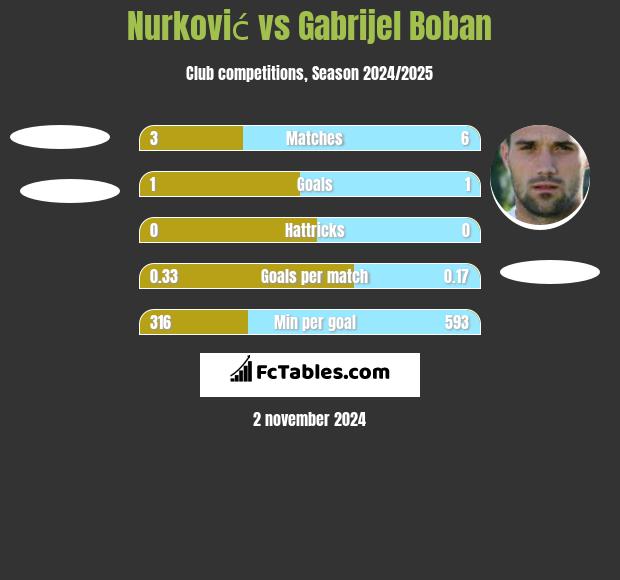 Nurković vs Gabrijel Boban h2h player stats