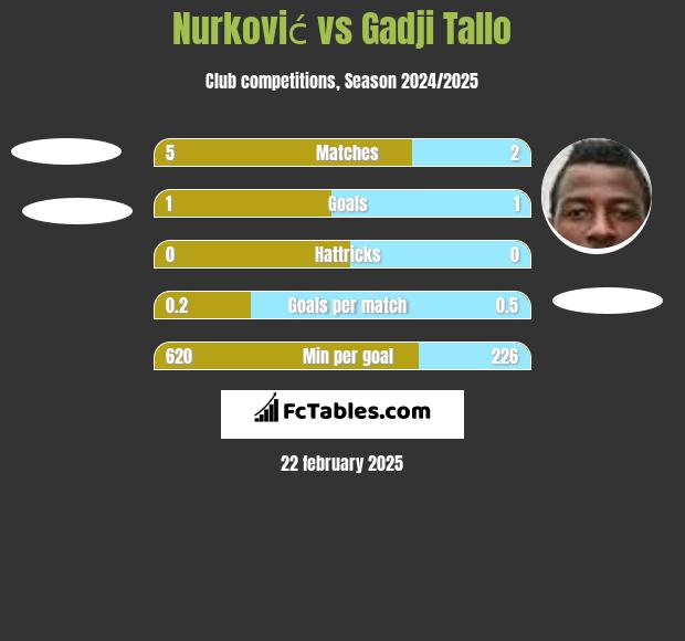 Nurković vs Gadji Tallo h2h player stats