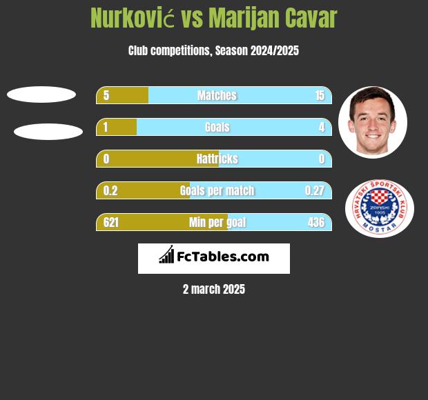 Nurković vs Marijan Cavar h2h player stats