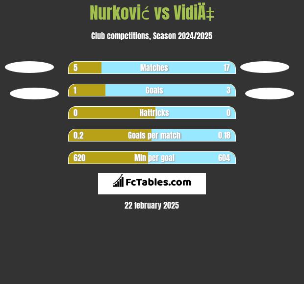 Nurković vs VidiÄ‡ h2h player stats