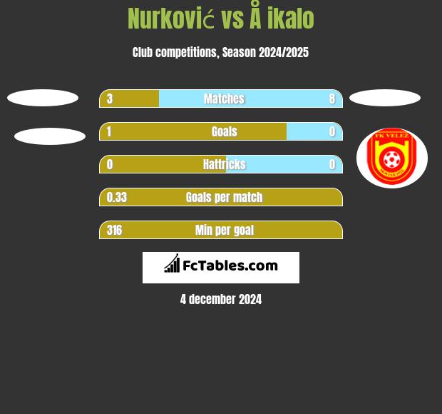 Nurković vs Å ikalo h2h player stats