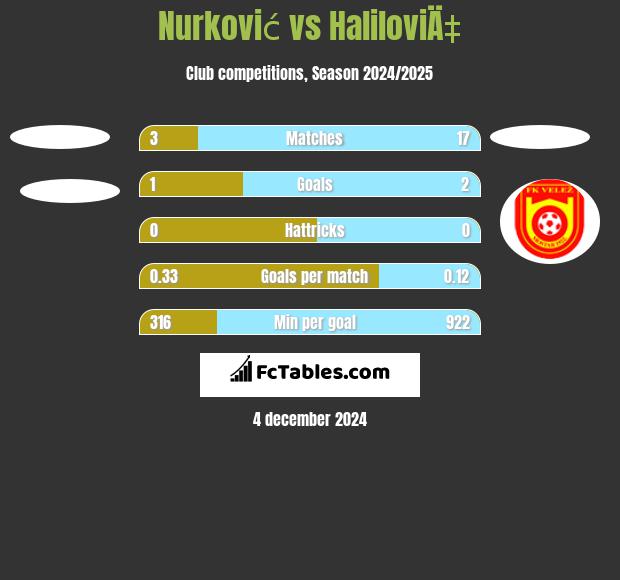 Nurković vs HaliloviÄ‡ h2h player stats