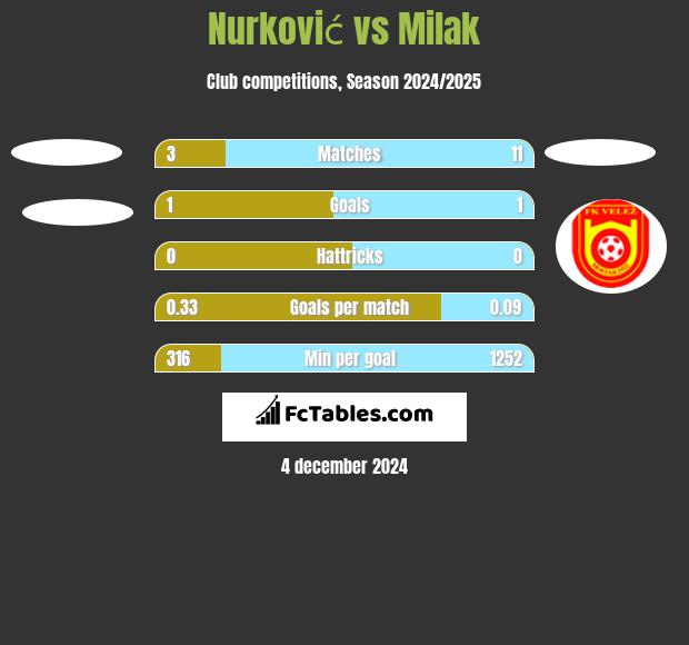 Nurković vs Milak h2h player stats