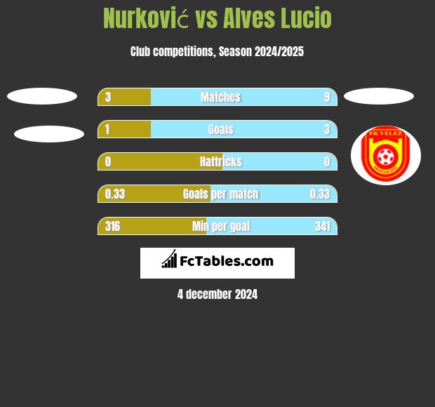 Nurković vs Alves Lucio h2h player stats