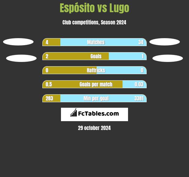 Espósito vs Lugo h2h player stats