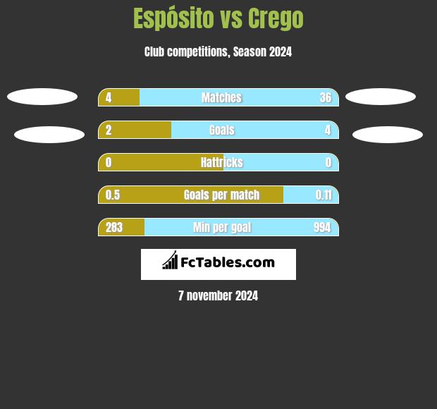 Espósito vs Crego h2h player stats