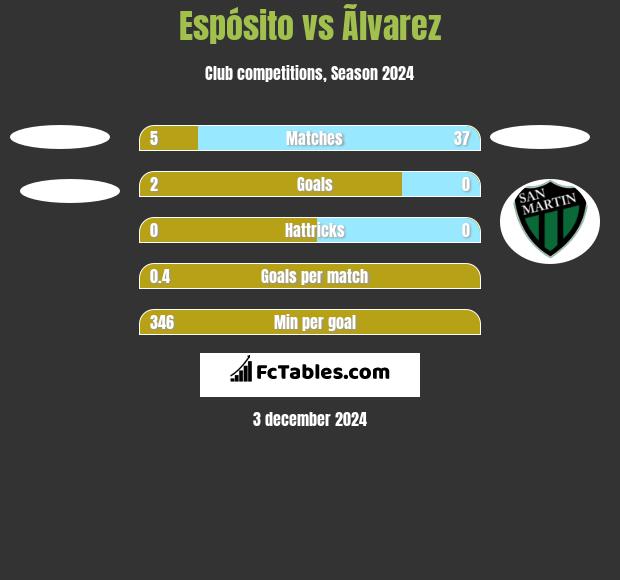 Espósito vs Ãlvarez h2h player stats