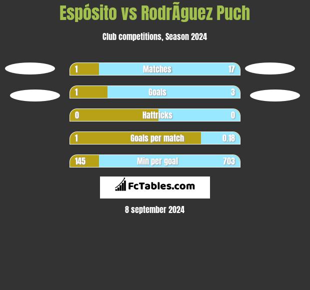 Espósito vs RodrÃ­guez Puch h2h player stats