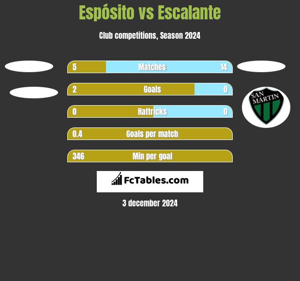 Espósito vs Escalante h2h player stats