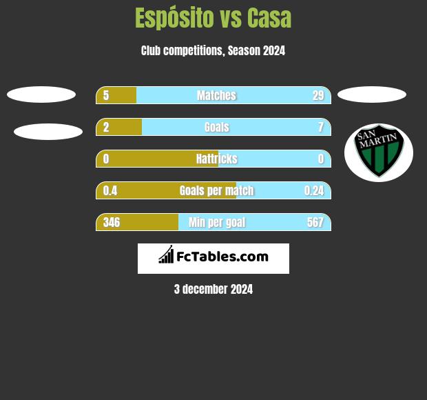 Espósito vs Casa h2h player stats