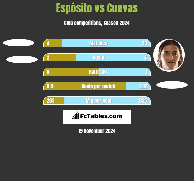 Espósito vs Cuevas h2h player stats