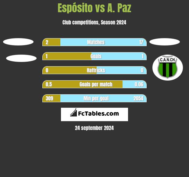 Espósito vs A. Paz h2h player stats