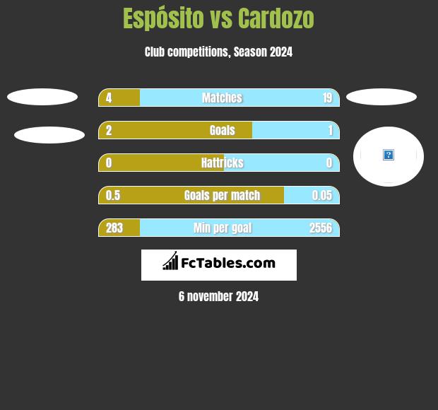 Espósito vs Cardozo h2h player stats