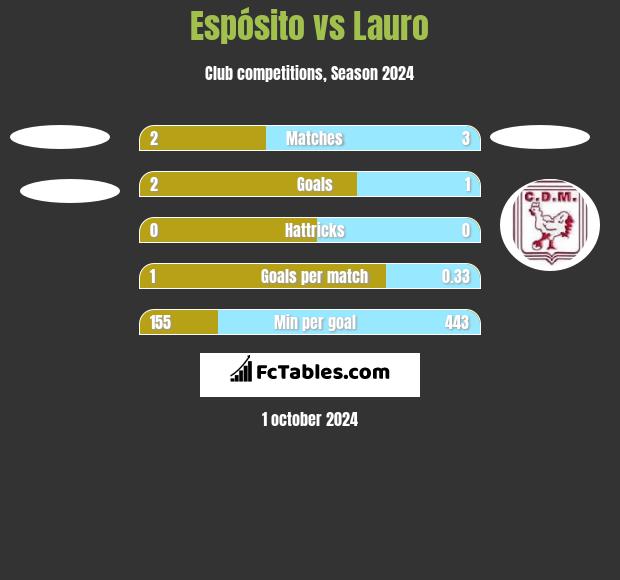 Espósito vs Lauro h2h player stats