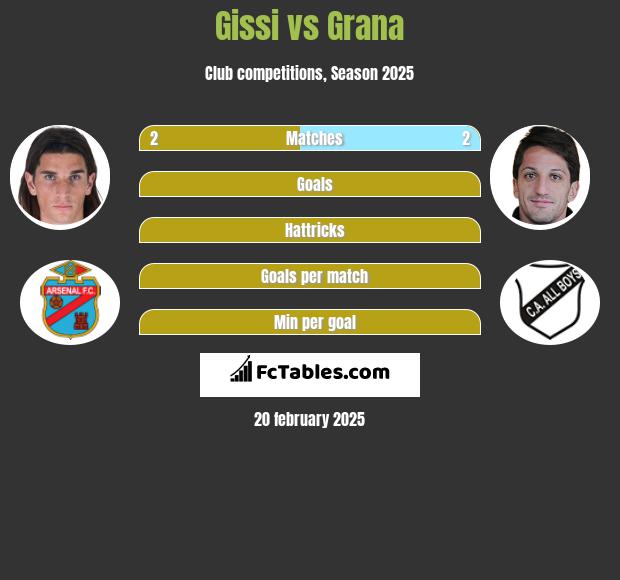 Gissi vs Grana h2h player stats