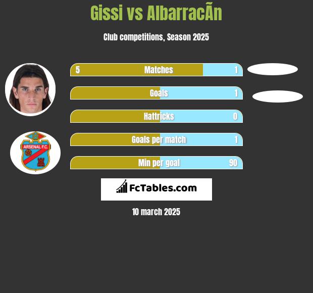 Gissi vs AlbarracÃ­n h2h player stats