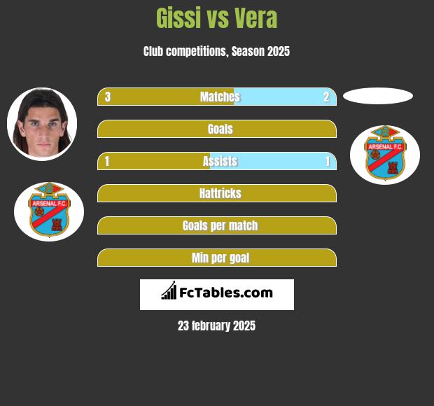 Gissi vs Vera h2h player stats