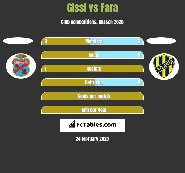 Gissi vs Fara h2h player stats