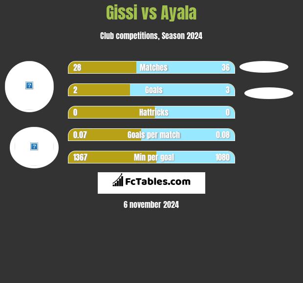 Gissi vs Ayala h2h player stats