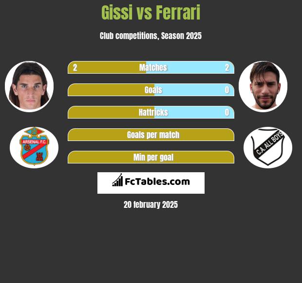 Gissi vs Ferrari h2h player stats