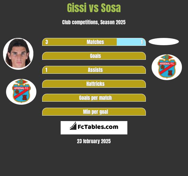 Gissi vs Sosa h2h player stats