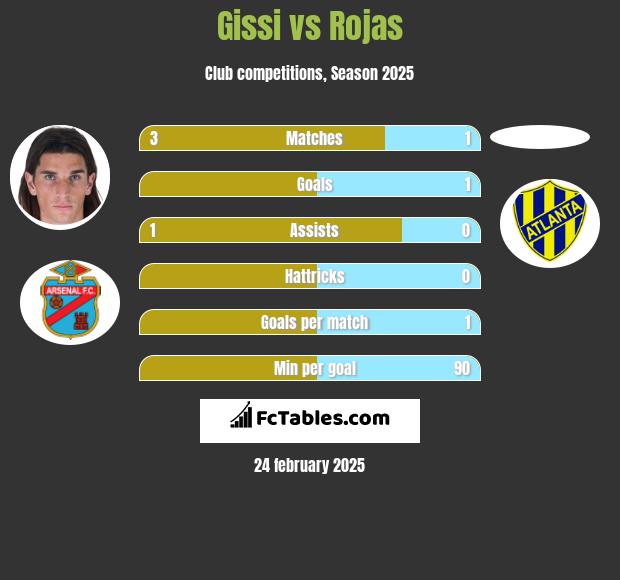 Gissi vs Rojas h2h player stats