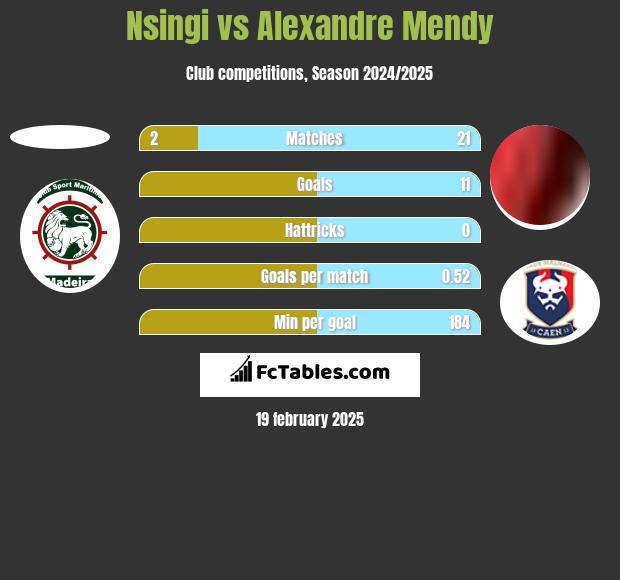 Nsingi vs Alexandre Mendy h2h player stats