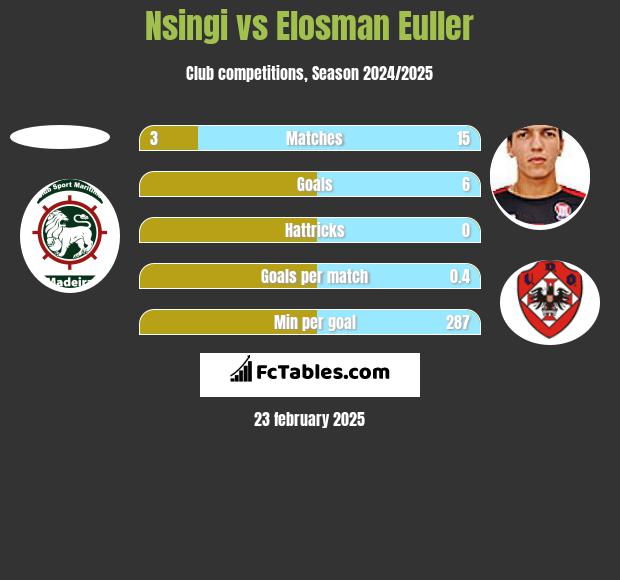 Nsingi vs Elosman Euller h2h player stats