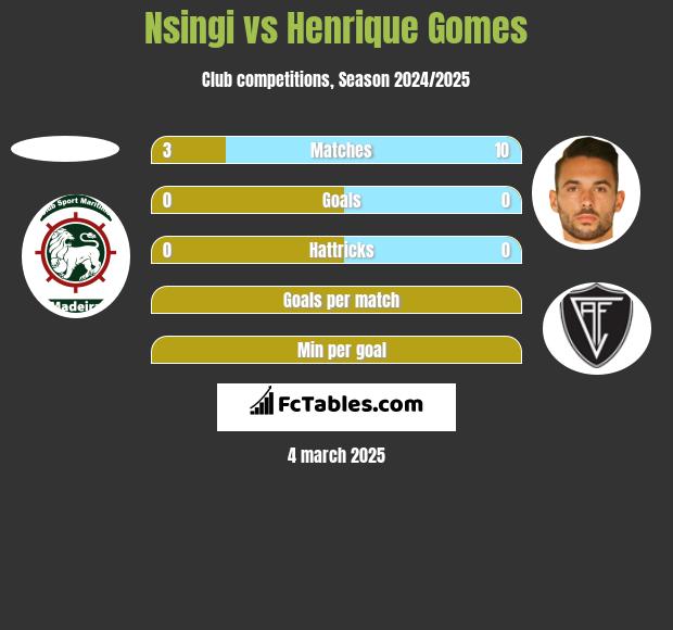 Nsingi vs Henrique Gomes h2h player stats