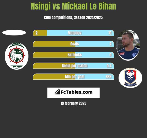 Nsingi vs Mickael Le Bihan h2h player stats