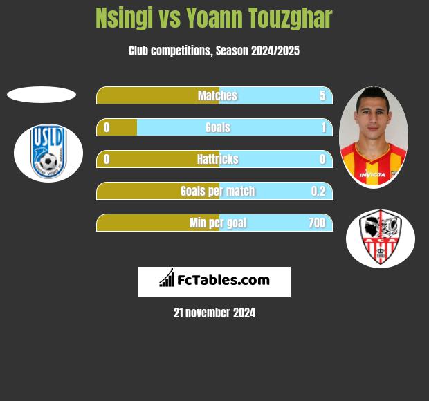 Nsingi vs Yoann Touzghar h2h player stats