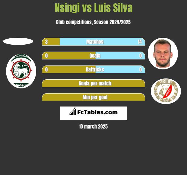 Nsingi vs Luis Silva h2h player stats