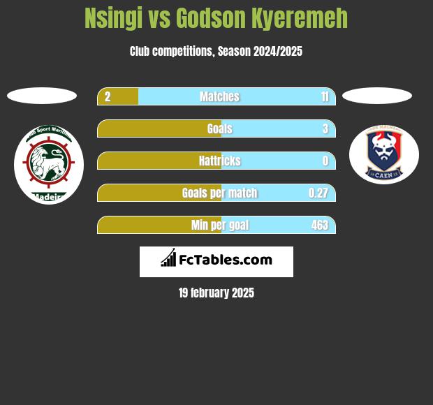 Nsingi vs Godson Kyeremeh h2h player stats