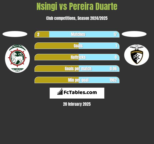 Nsingi vs Pereira Duarte h2h player stats