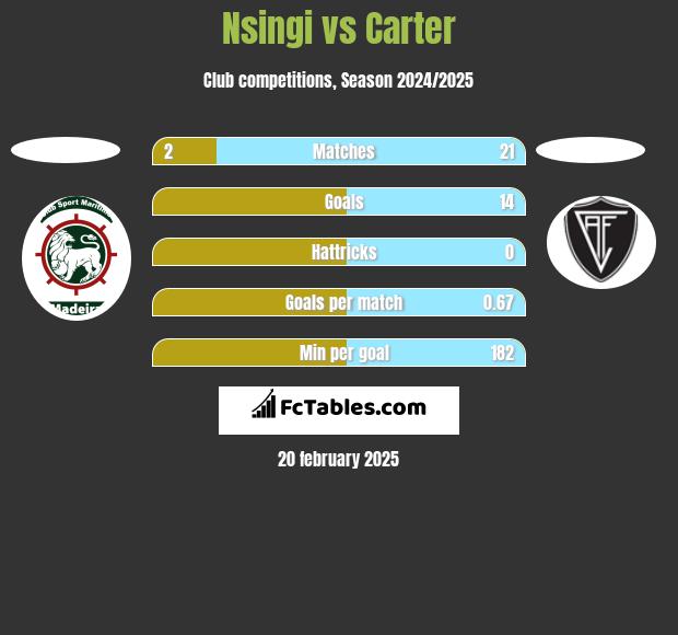 Nsingi vs Carter h2h player stats