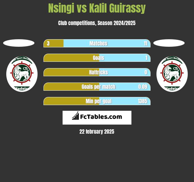 Nsingi vs Kalil Guirassy h2h player stats