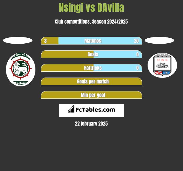 Nsingi vs DAvilla h2h player stats