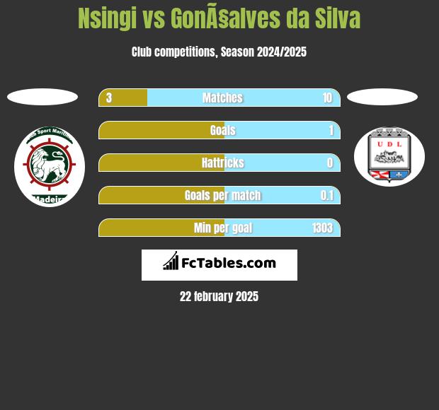 Nsingi vs GonÃ§alves da Silva h2h player stats