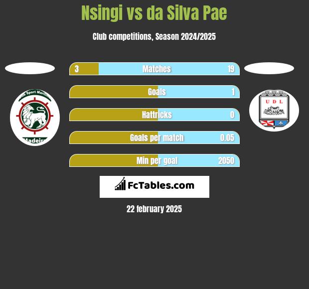 Nsingi vs da Silva Pae h2h player stats