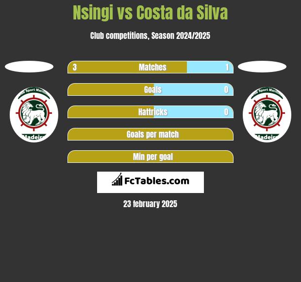 Nsingi vs Costa da Silva h2h player stats