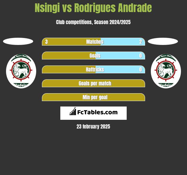 Nsingi vs Rodrigues Andrade h2h player stats