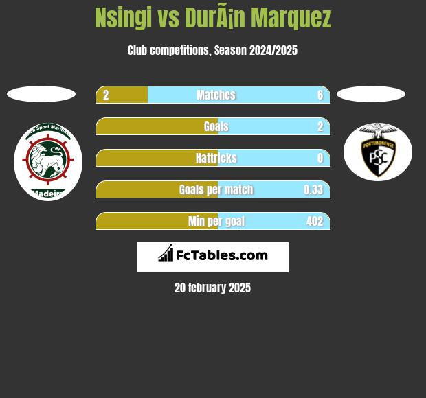 Nsingi vs DurÃ¡n Marquez h2h player stats